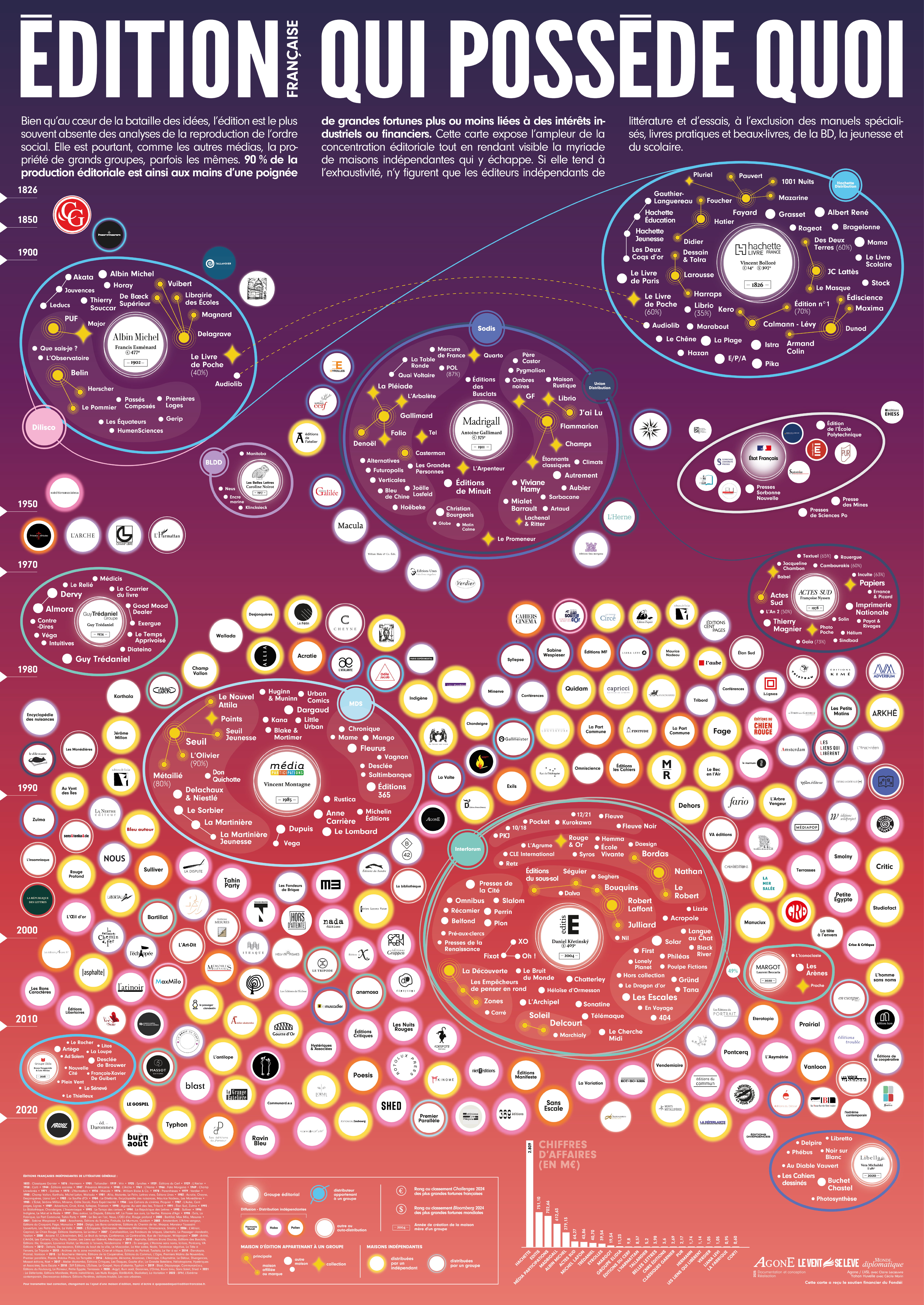 Carte de l’édition française : qui possède quoi ?